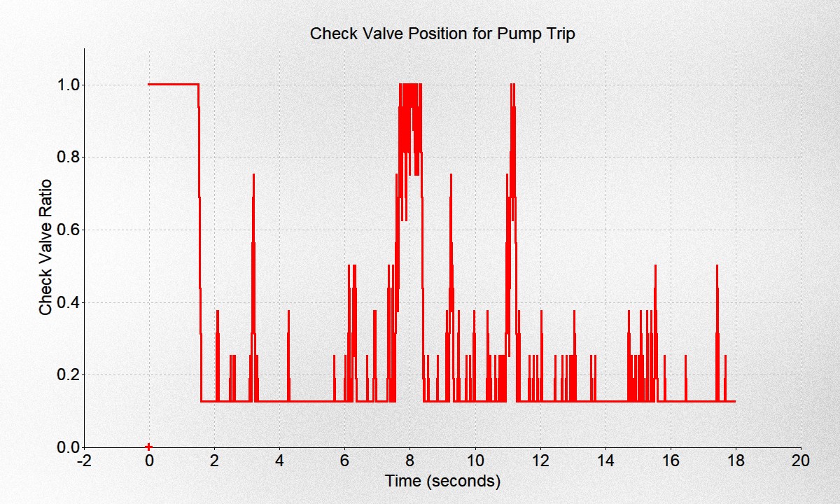 CV Ratio Graph for Pump 1